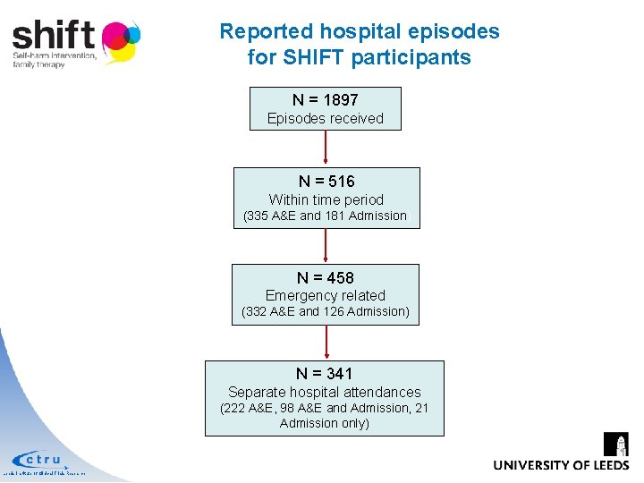 Reported hospital episodes for SHIFT participants N = 1897 Episodes received N = 516