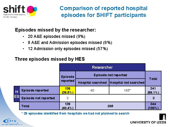 Comparison of reported hospital episodes for SHIFT participants Episodes missed by the researcher: •