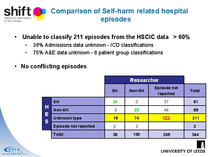 Comparison of Self-harm related hospital episodes • Unable to classify 211 episodes from the