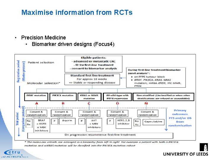 Maximise information from RCTs • Precision Medicine • Biomarker driven designs (Focus 4) Leeds