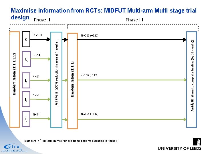 Maximise information from RCTs: MIDFUT Multi-arm Multi stage trial design Phase III N=108 N=54 Maximise information from RCTs: MIDFUT Multi-arm Multi stage trial design Phase III N=108 N=54