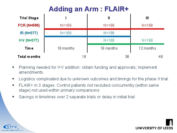 Adding an Arm : FLAIR+ Trial Stage I II III FCR (N=566) N=189 N=188