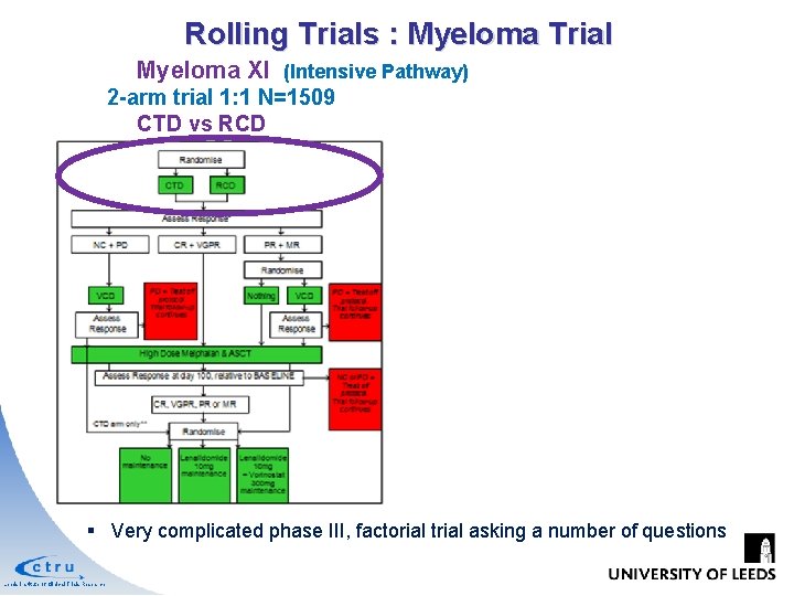 Rolling Trials : Myeloma Trial Myeloma XI (Intensive Pathway) 2 -arm trial 1: 1