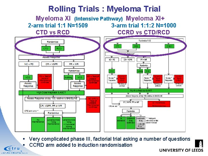 Rolling Trials : Myeloma Trial Myeloma XI (Intensive Pathway) Myeloma XI+ 2 -arm trial