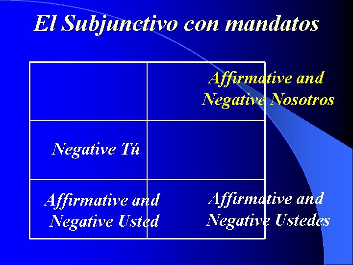 El Subjunctivo con mandatos Affirmative and Negative Nosotros Negative Tú Affirmative and Negative Ustedes
