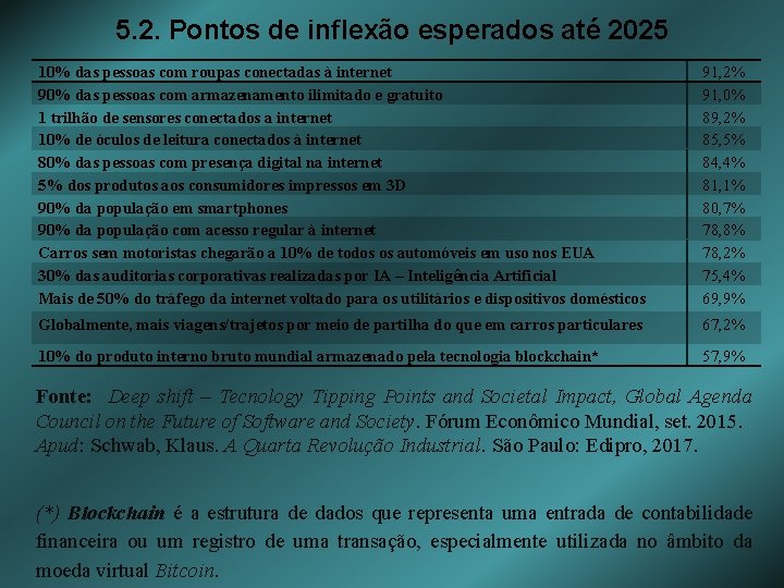 5. 2. Pontos de inflexão esperados até 2025 10% das pessoas com roupas conectadas