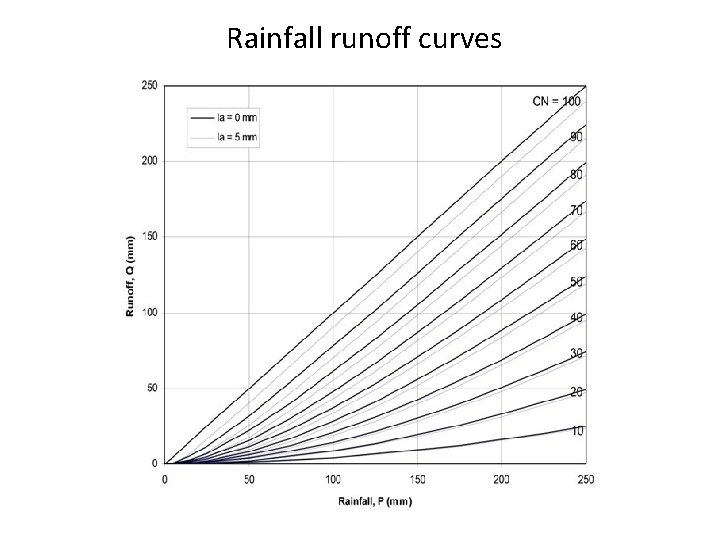 Rainfall runoff curves 