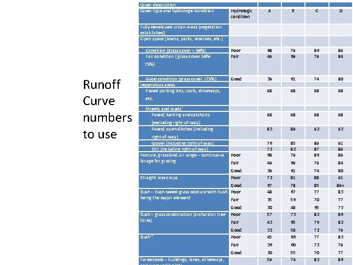 Cover description Cover type and hydrologic condition Hydrologic condition A B C D Poor