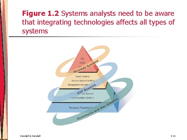 Figure 1. 2 Systems analysts need to be aware that integrating technologies affects all