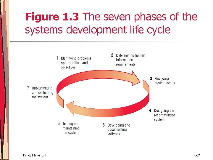 Figure 1. 3 The seven phases of the systems development life cycle Kendall &