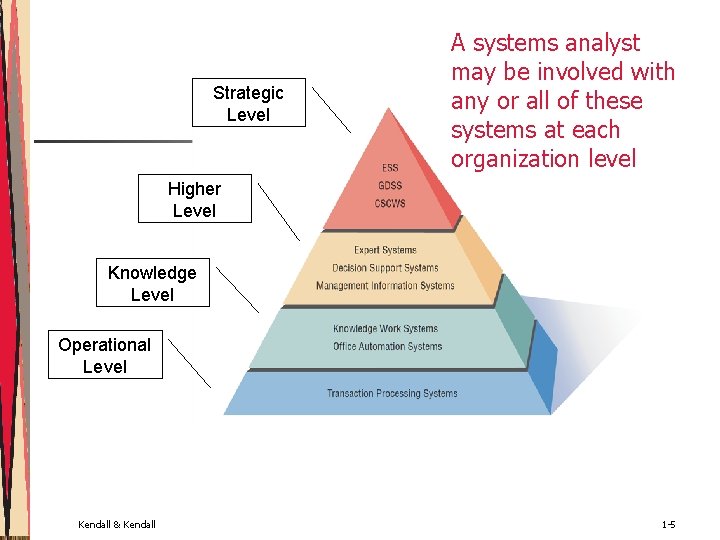 Strategic Level A systems analyst may be involved with any or all of these