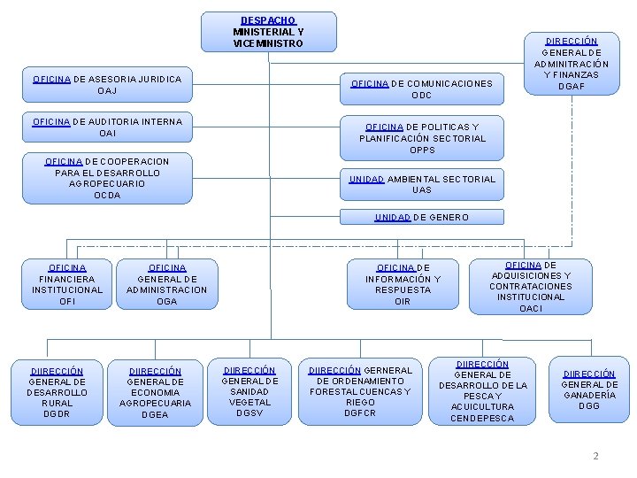 DESPACHO MINISTERIAL Y VICEMINISTRO OFICINA DE ASESORIA JURIDICA OAJ DIRECCIÓN GENERAL DE ADMINITRACIÓN Y