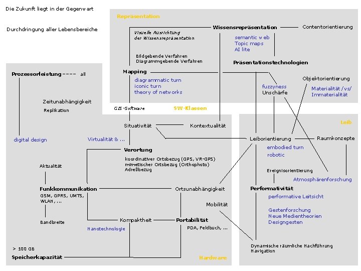 Die Zukunft liegt in der Gegenwart Repräsentation Durchdringung aller Lebensbereiche Wissensrepräsentation Visuelle Ausrichtung der