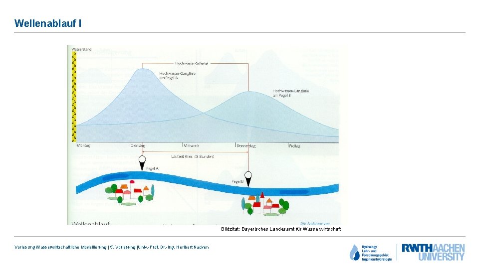 Wellenablauf I Bildzitat: Bayerisches Landesamt für Wasserwirtschaft Vorlesung Wasserwirtschaftliche Modellierung | 5. Vorlesung |Univ.