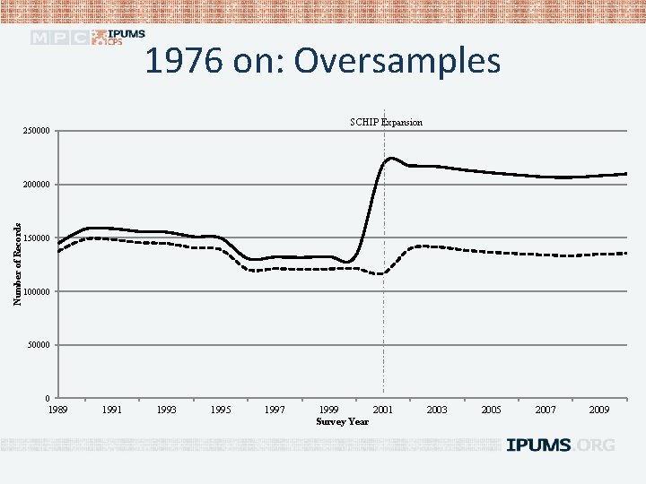 1976 on: Oversamples SCHIP Expansion 250000 Number of Records 200000 150000 100000 50000 0