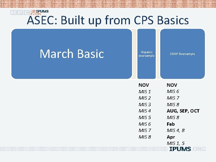 ASEC: Built up from CPS Basics March Basic ASEC Hispanic oversample NOV MIS 1