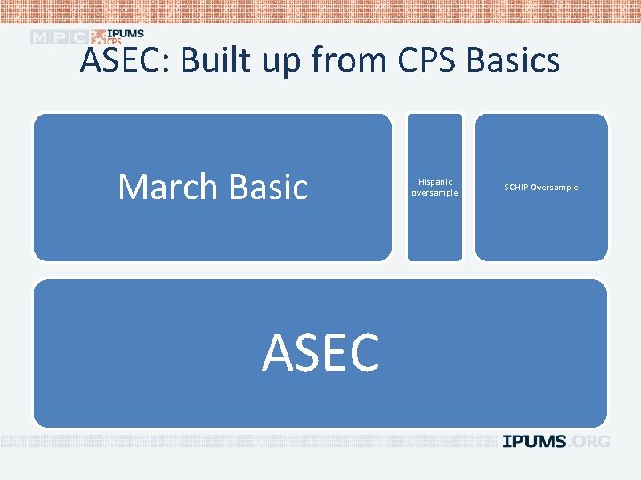 ASEC: Built up from CPS Basics March Basic ASEC Hispanic oversample SCHIP Oversample 