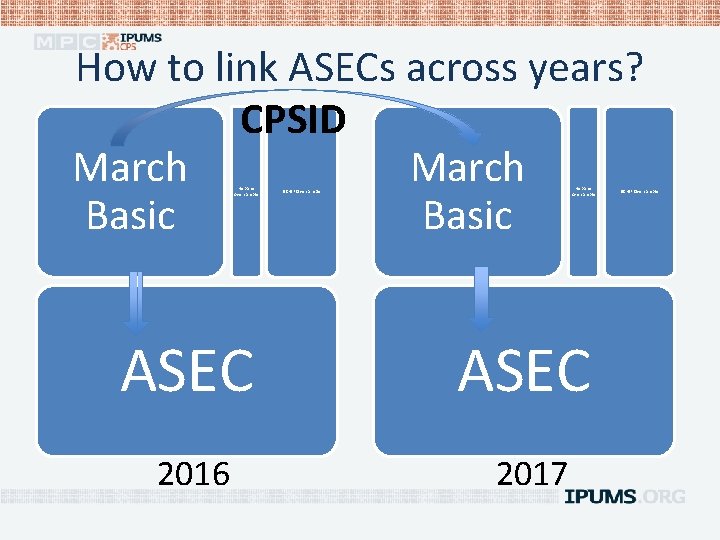 How to link ASECs across years? CPSID March Basic Hispanic oversample SCHIP Oversample ASEC