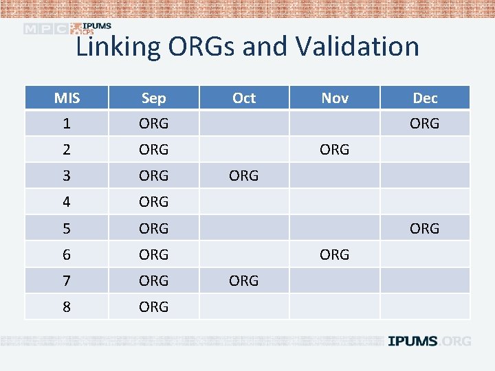 Linking ORGs and Validation MIS Sep 1 ORG 2 ORG 3 ORG 4 ORG
