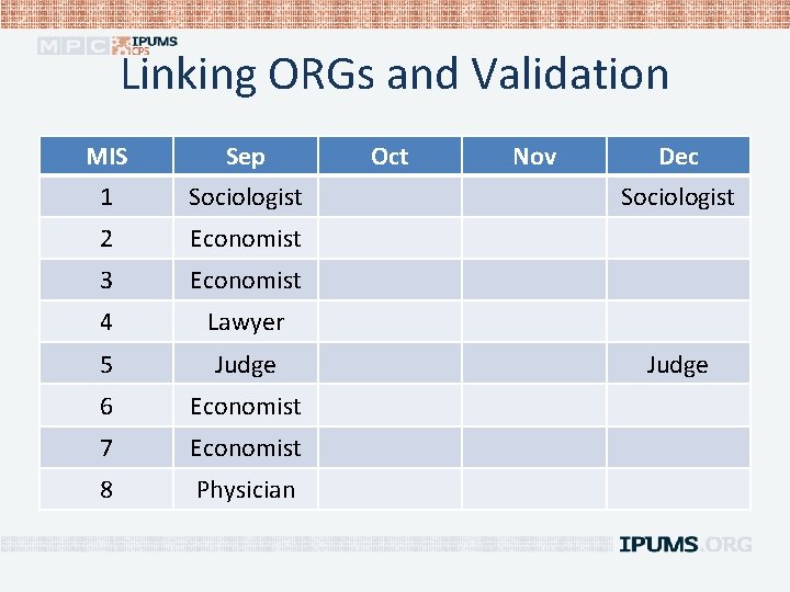 Linking ORGs and Validation MIS Sep 1 Sociologist 2 Economist 3 Economist 4 Lawyer