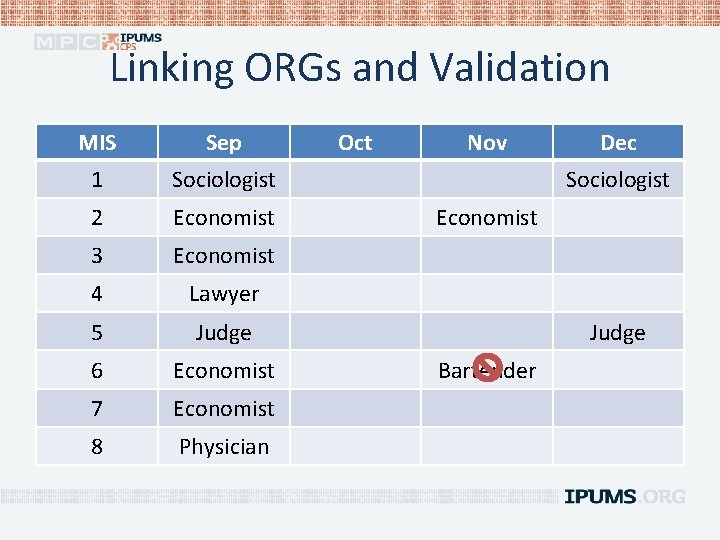 Linking ORGs and Validation MIS Sep 1 Sociologist 2 Economist 3 Economist 4 Lawyer