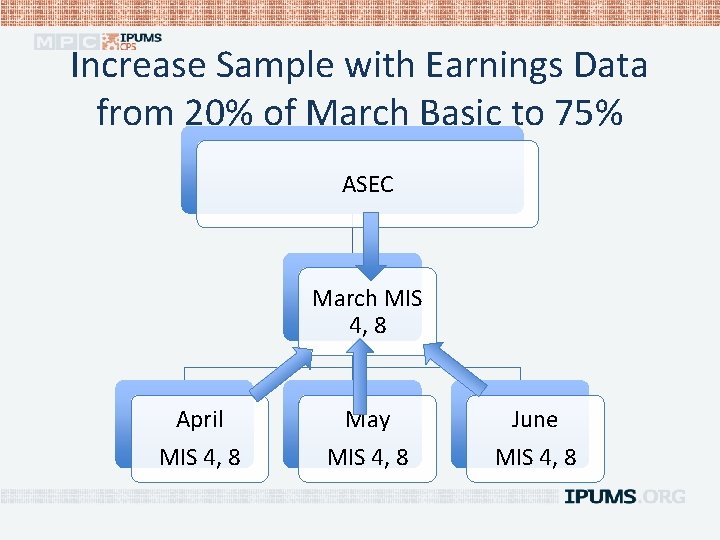 Increase Sample with Earnings Data from 20% of March Basic to 75% ASEC March