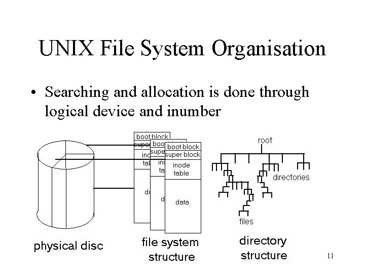 UNIX File System Organisation • Searching and allocation is done through logical device and