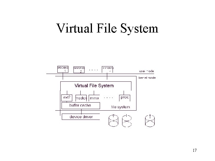 Virtual File System 17 