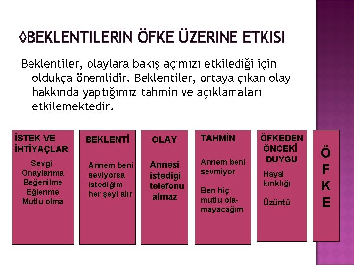 ◊BEKLENTILERIN ÖFKE ÜZERINE ETKISI Beklentiler, olaylara bakış açımızı etkilediği için oldukça önemlidir. Beklentiler, ortaya