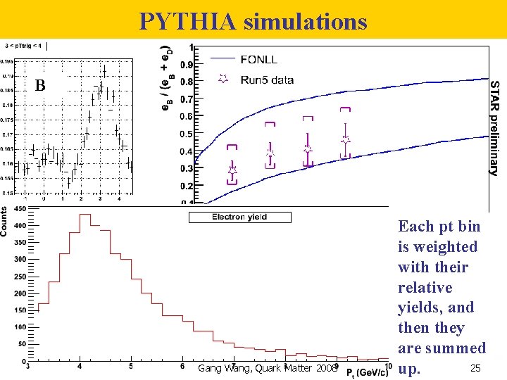 PYTHIA simulations B D Each pt bin is weighted For each pt bin, the