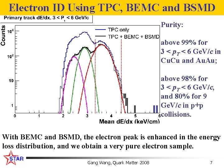Electron ID Using TPC, BEMC and BSMD Purity: above 99% for 3 < p.