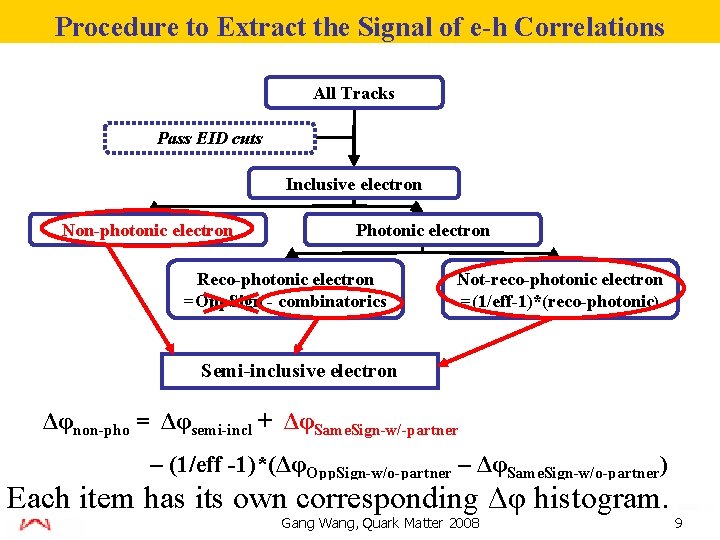 Procedure to Extract the Signal of e-h Correlations All Tracks Pass EID cuts Inclusive