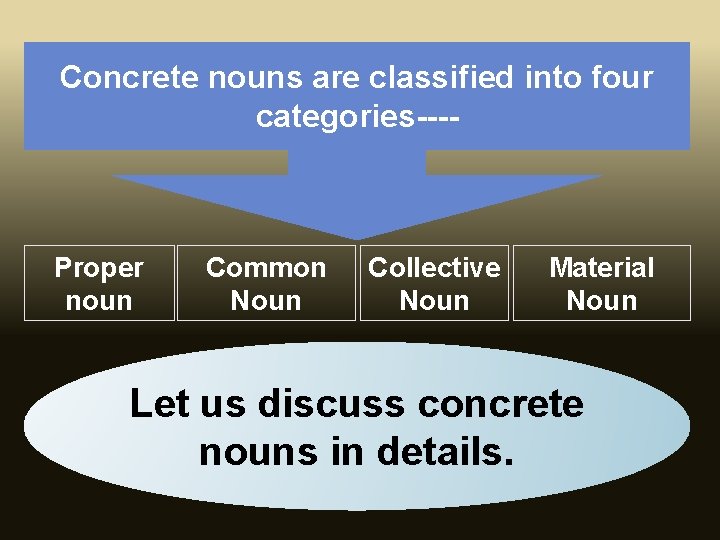 Concrete nouns are classified into four categories---- Proper noun Common Noun Collective Noun Material