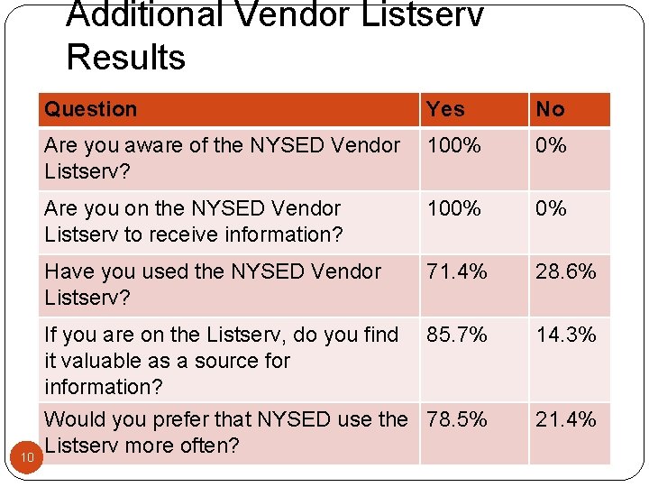 Additional Vendor Listserv Results 10 Question Yes No Are you aware of the NYSED
