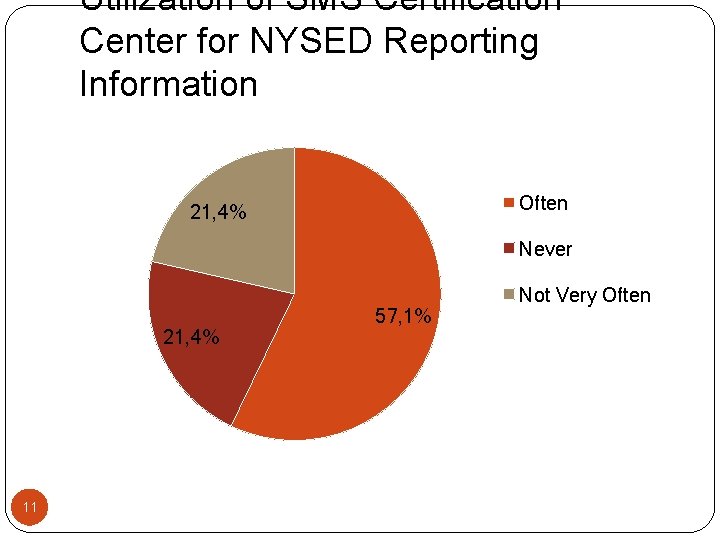 Utilization of SMS Certification Center for NYSED Reporting Information Often 21, 4% Never 21,