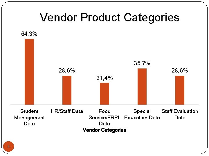 Vendor Product Categories 64, 3% 35, 7% 28, 6% 21, 4% Student Management Data