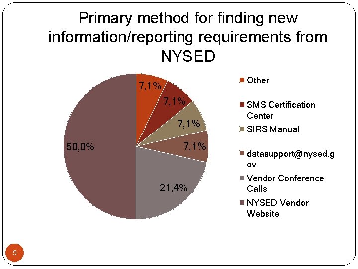 Primary method for finding new information/reporting requirements from NYSED Other 7, 1% 50, 0%