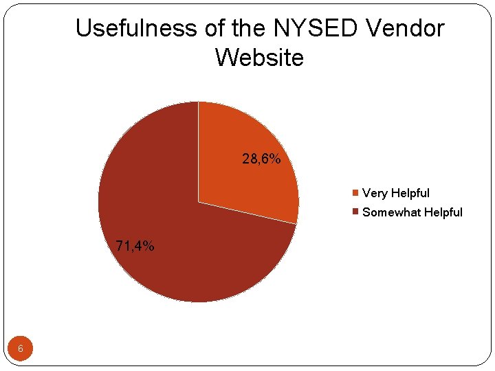 Usefulness of the NYSED Vendor Website 28, 6% Very Helpful Somewhat Helpful 71, 4%