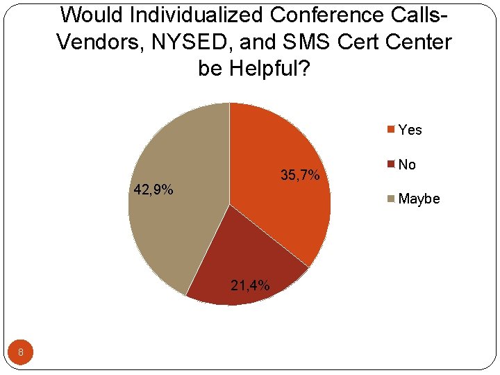 Would Individualized Conference Calls. Vendors, NYSED, and SMS Cert Center be Helpful? Yes 35,