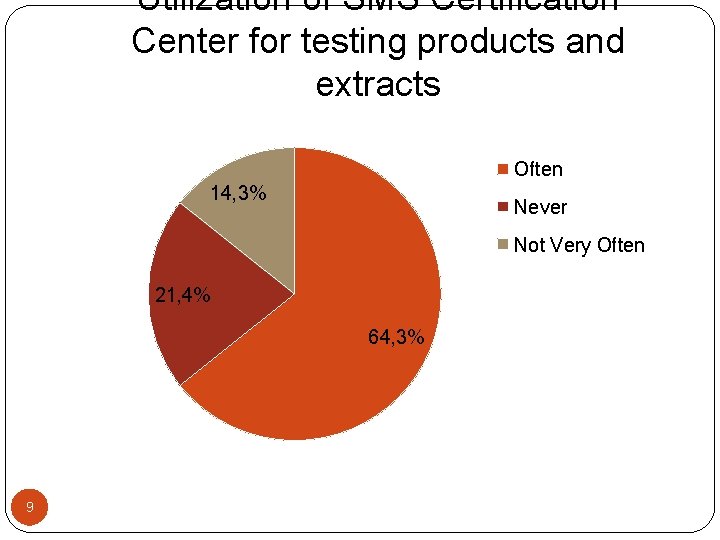 Utilization of SMS Certification Center for testing products and extracts Often 14, 3% Never