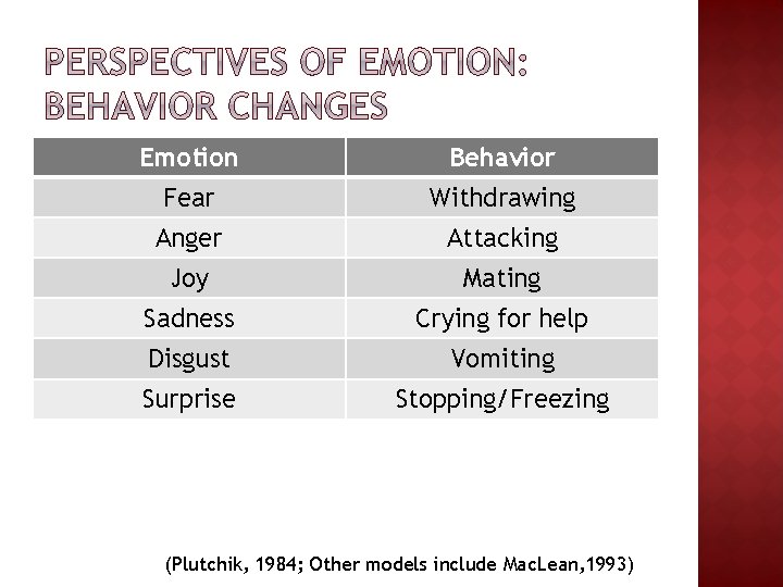 Emotion Behavior Fear Withdrawing Anger Attacking Joy Mating Sadness Crying for help Disgust Vomiting