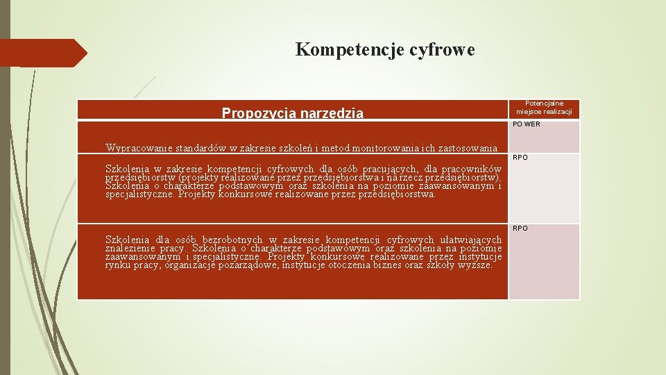 Kompetencje cyfrowe Propozycja narzędzia Wypracowanie standardów w zakresie szkoleń i metod monitorowania ich zastosowania