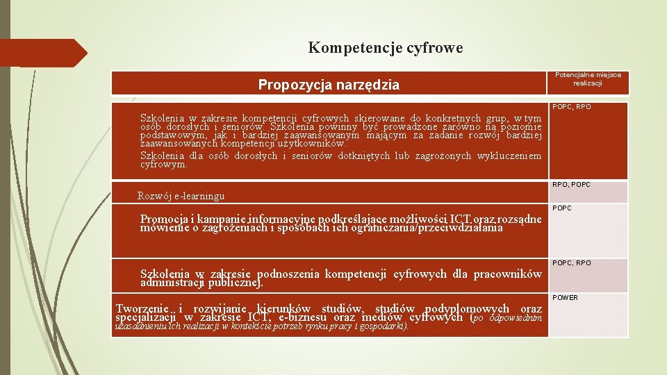 Kompetencje cyfrowe Propozycja narzędzia Potencjalne miejsce realizacji POPC, RPO Szkolenia w zakresie kompetencji cyfrowych