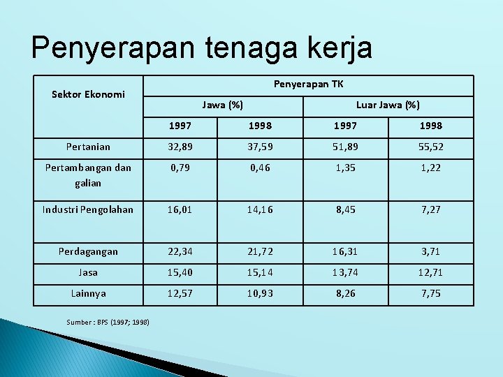 Penyerapan tenaga kerja Penyerapan TK Sektor Ekonomi Jawa (%) Luar Jawa (%) 1997 1998