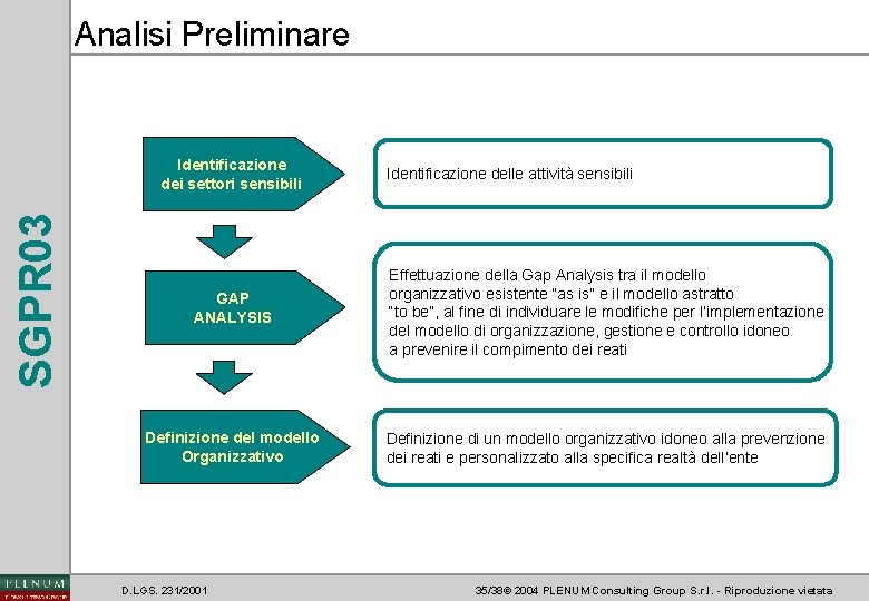 Analisi Preliminare SGPR 03 Identificazione dei settori sensibili Identificazione delle attività sensibili GAP ANALYSIS