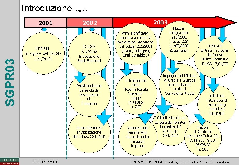 Introduzione SGPR 03 2001 Entrata in vigore del D. LGS 231/2001 (segue 1) D.