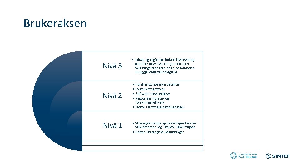 Brukeraksen Nivå 3 • Lokale og regionale Industrinettverk og bedrifter over hele Norge med