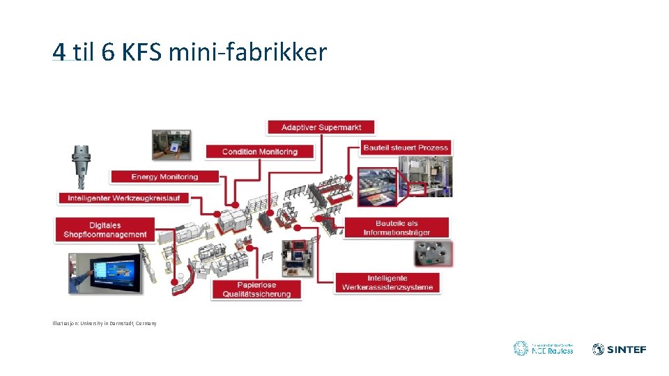 4 til 6 KFS mini-fabrikker Illustrasjon: University in Darmstadt, Germany 