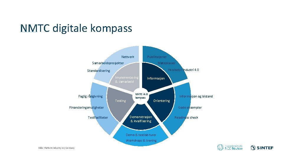 NMTC digitale kompass Publikasjoner Nettverk Møteplasser Samarbeidsprosjekter Hva betyr industri 4. 0 Standardisering Implementering