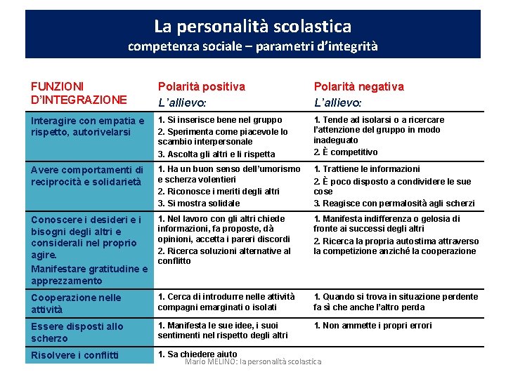 La personalità scolastica competenza sociale – parametri d’integrità FUNZIONI D’INTEGRAZIONE Polarità positiva L’allievo: Polarità